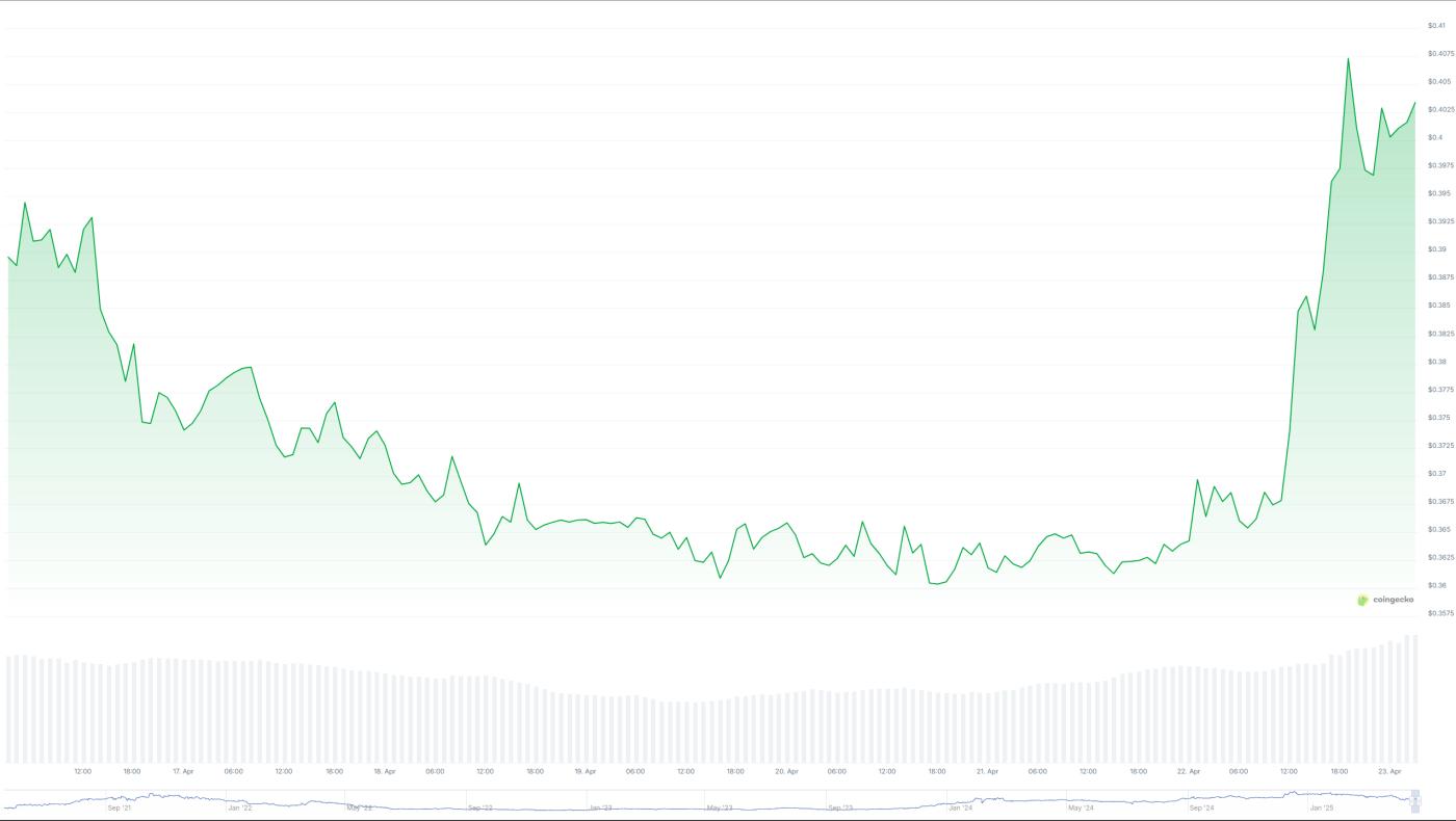 Gomining token price chart