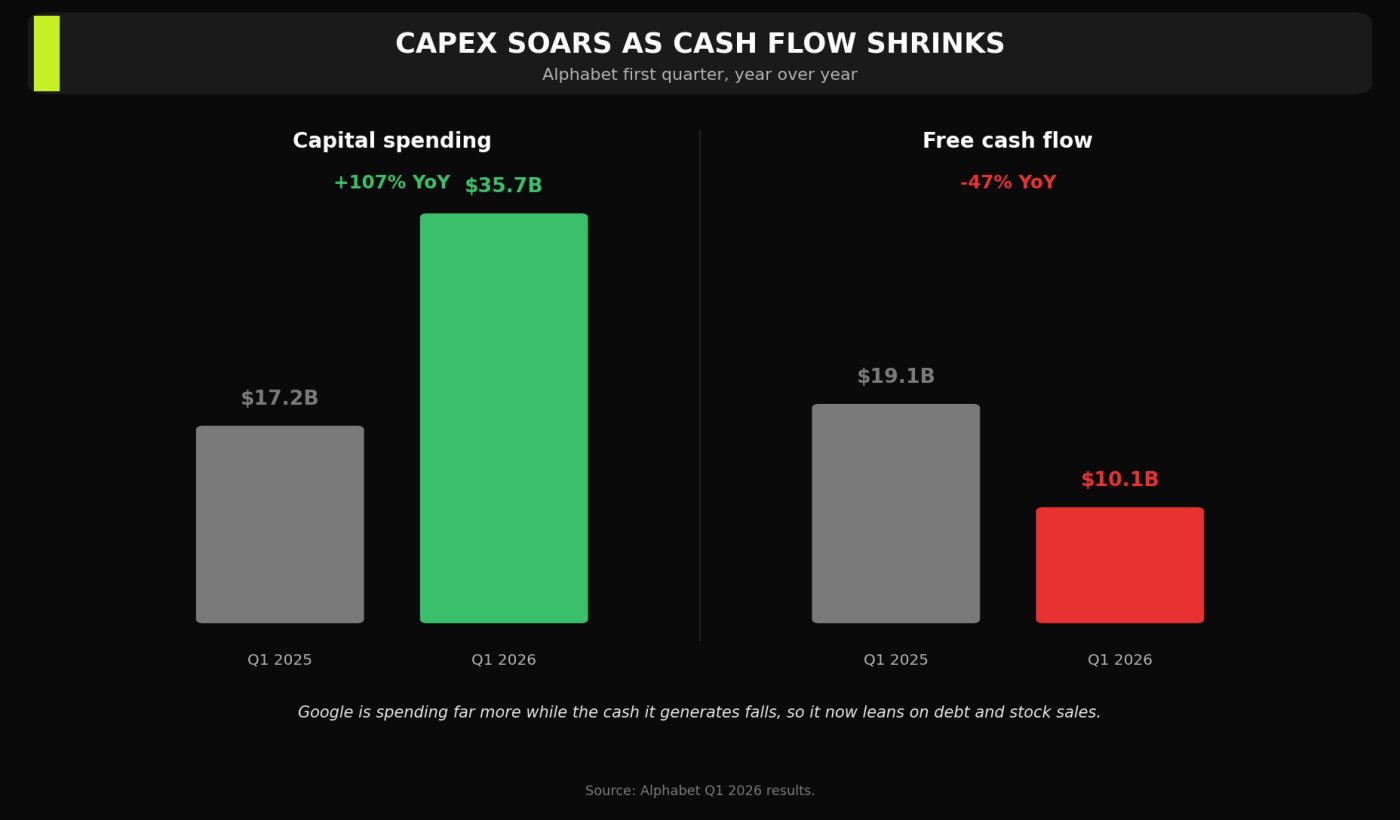 Capex Versus Free Cash Flow