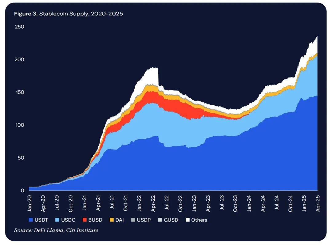 Citigroup’s 20,000-word research report: Stablecoin’s “GPT moment”