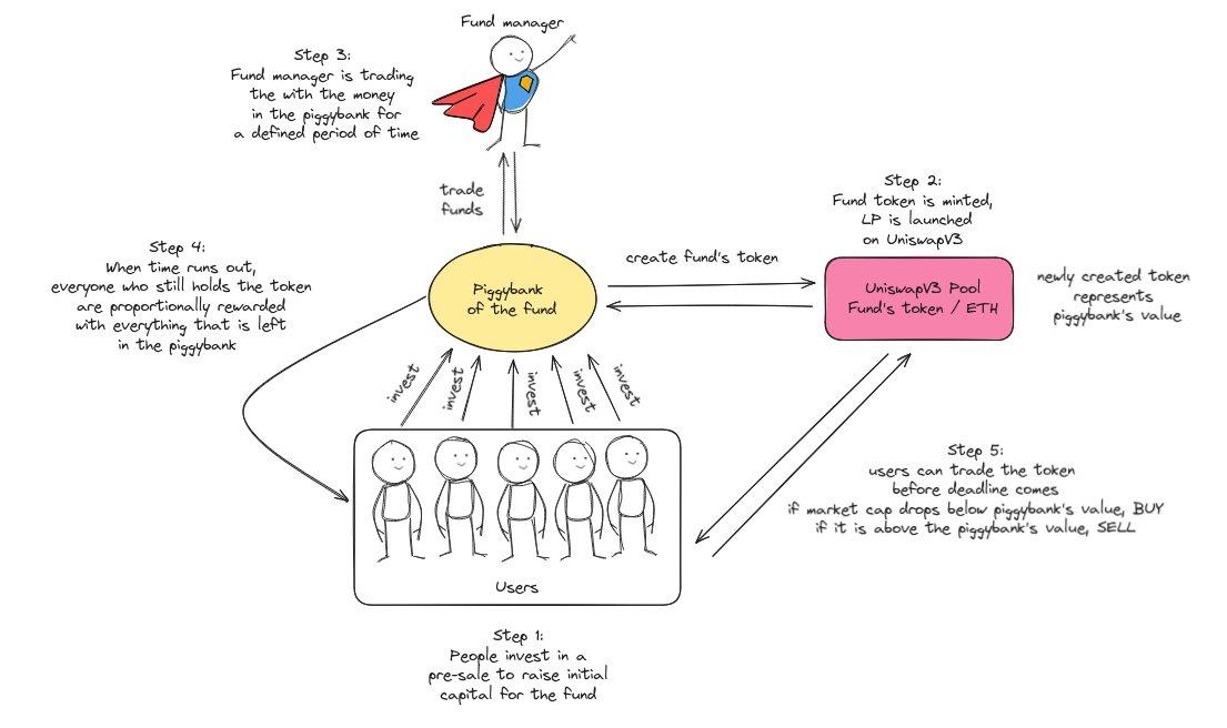 下個10億美金的溫床？如今的DAO基金都在講什麼故事