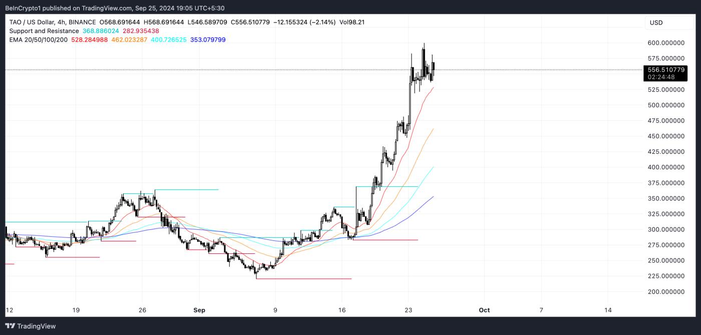 TAO EMA 線以及支撐和阻力。