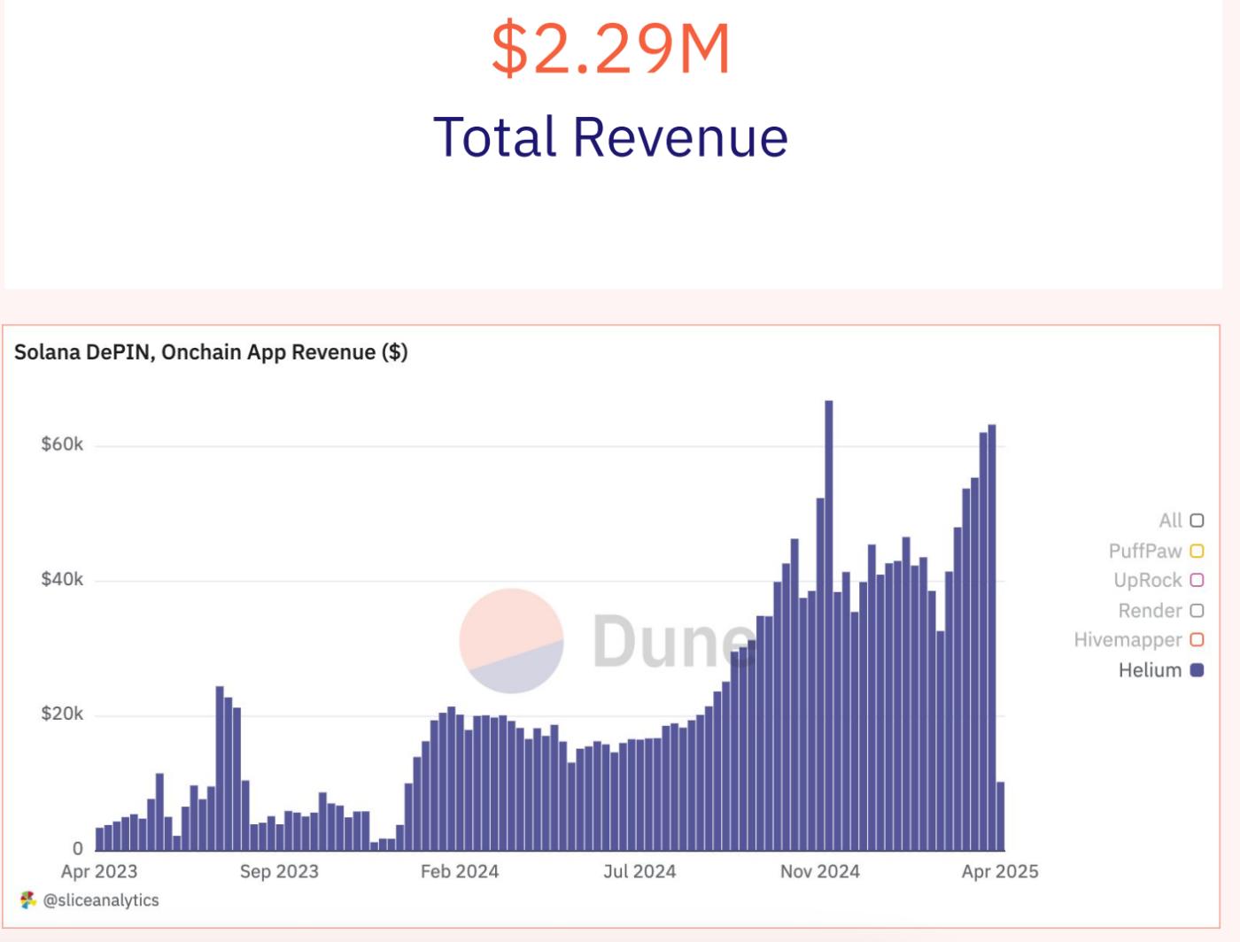 Solana DePIN Report: From "Mining" to "Mapping", How Can Ordinary People Earn Money Effortlessly?
