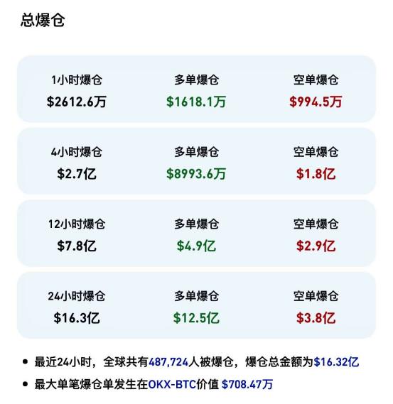 加密市场再现“黑色星期一”:超48万人爆仓,关税阴霾几时休?