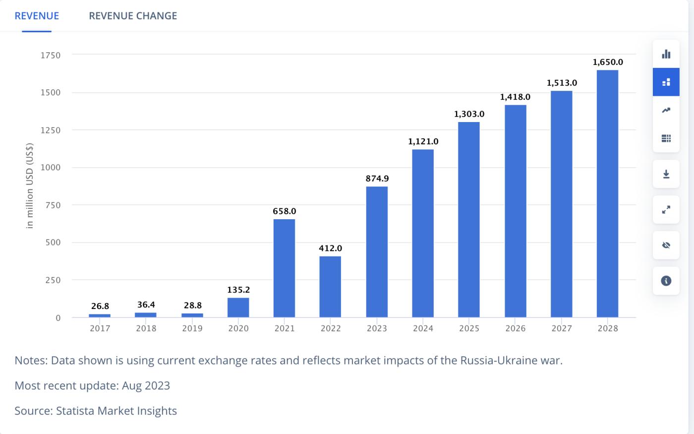 Australian cryptocurrency revenue forecast