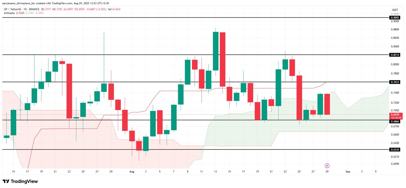 OP Price Analysis.