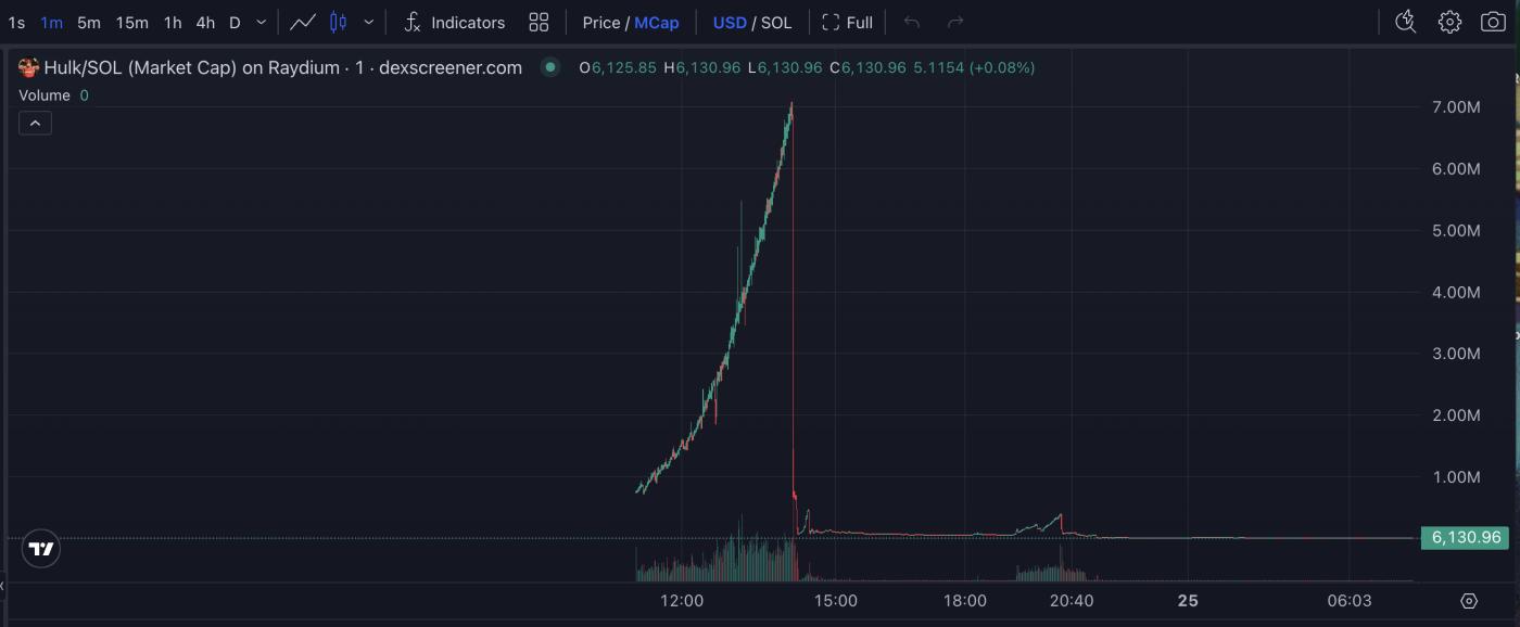 HULK (Hulk Hogan Tribute) Price Performance