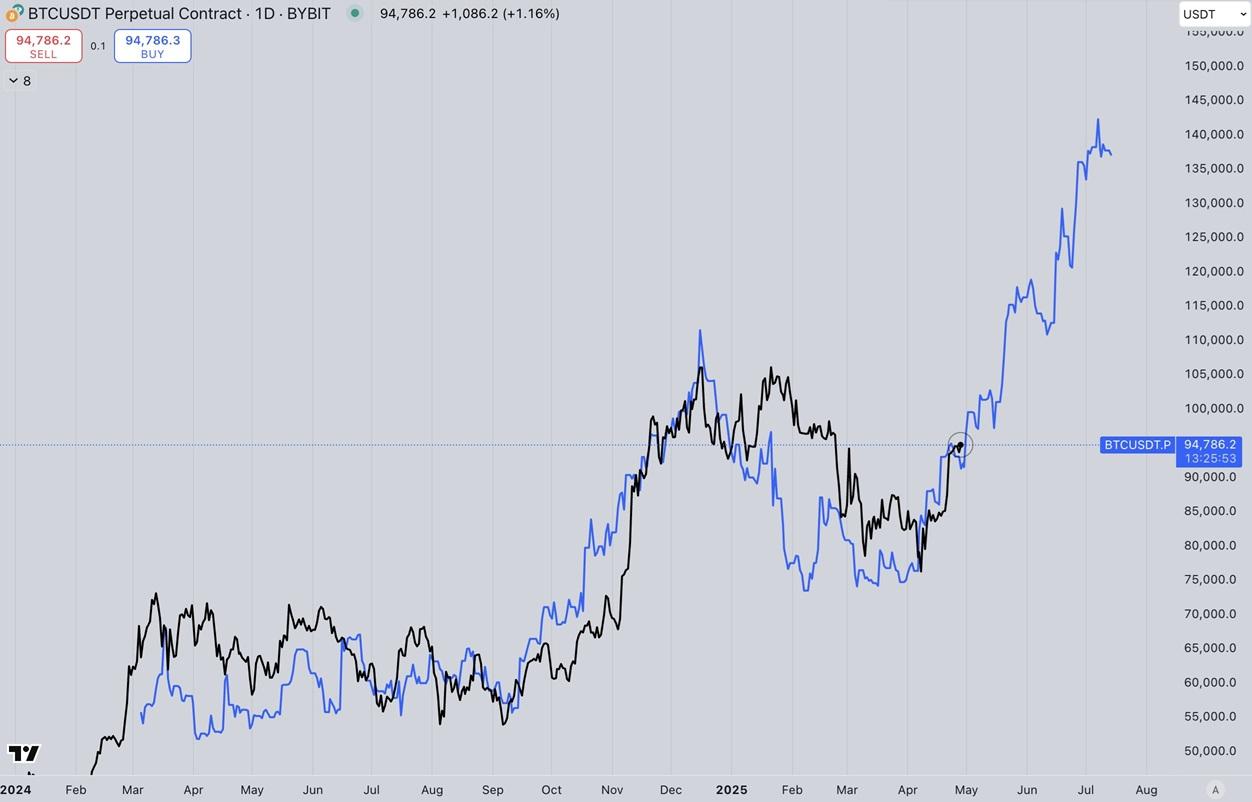 Bitcoin And Global M2 (90-day Lag). Source: Kaduna