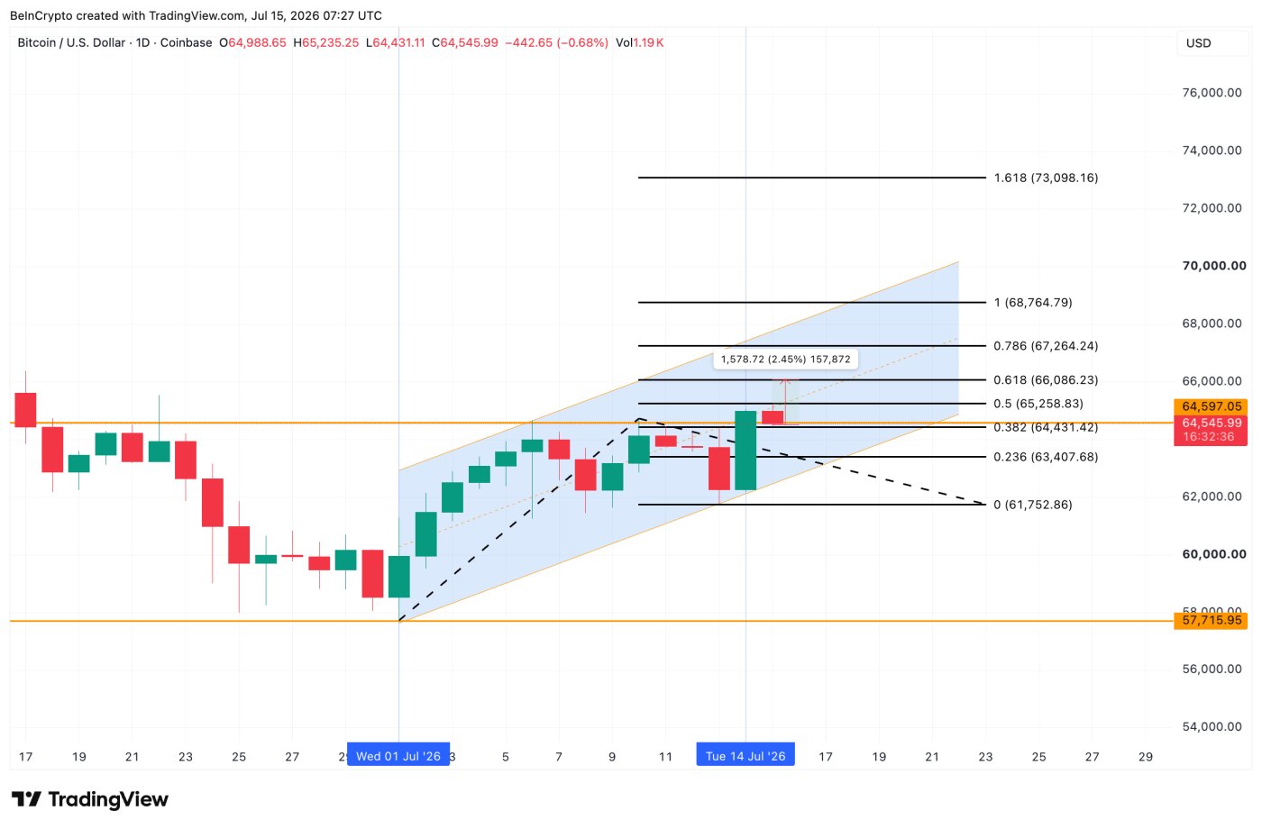 Bitcoin Price Analysis