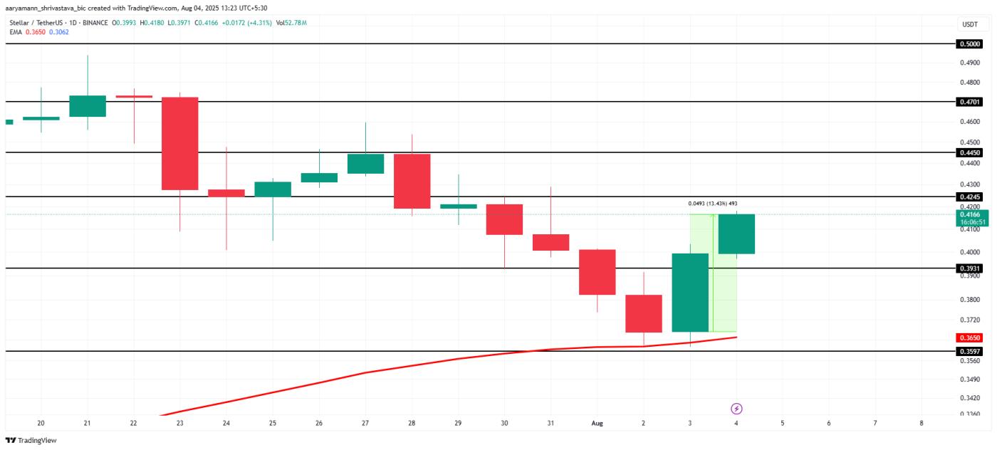 XLM Price Analysis.
