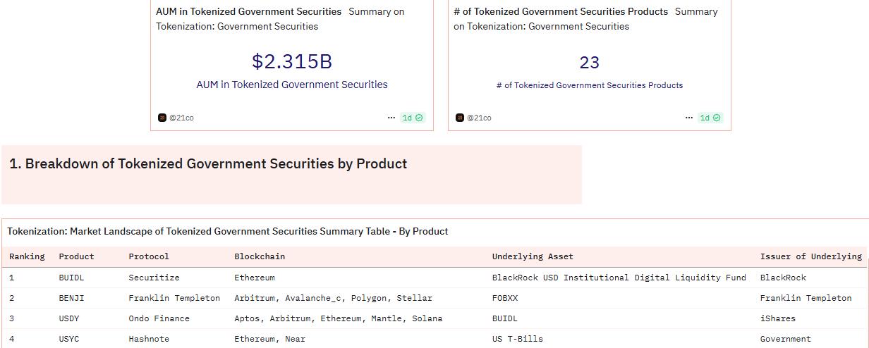 Tokenized Government Securities Valuation