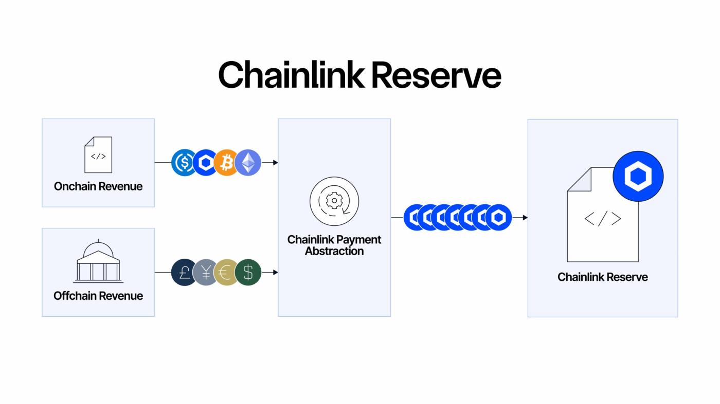 Chainlink Reserve (Chainlink)