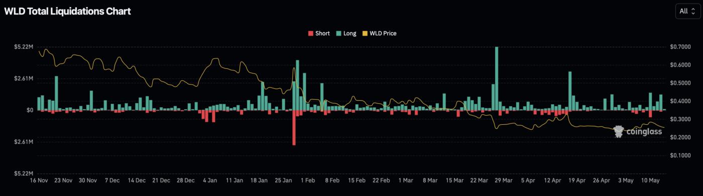 WLD liquidation chart
