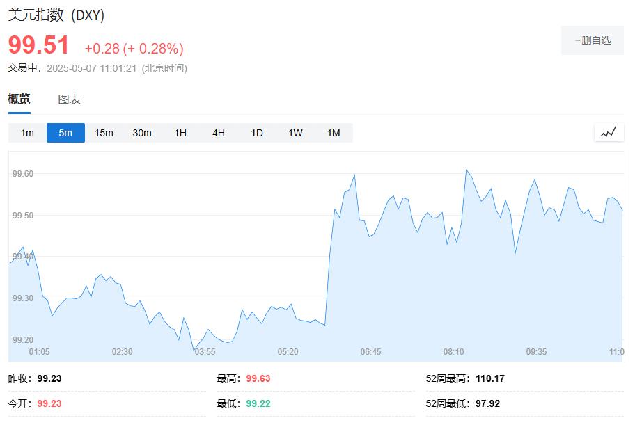 中國消息提振，風險偏好顯著升溫，比特幣逼近9.8萬美元