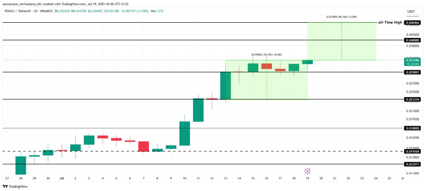 PENGU price analysis.