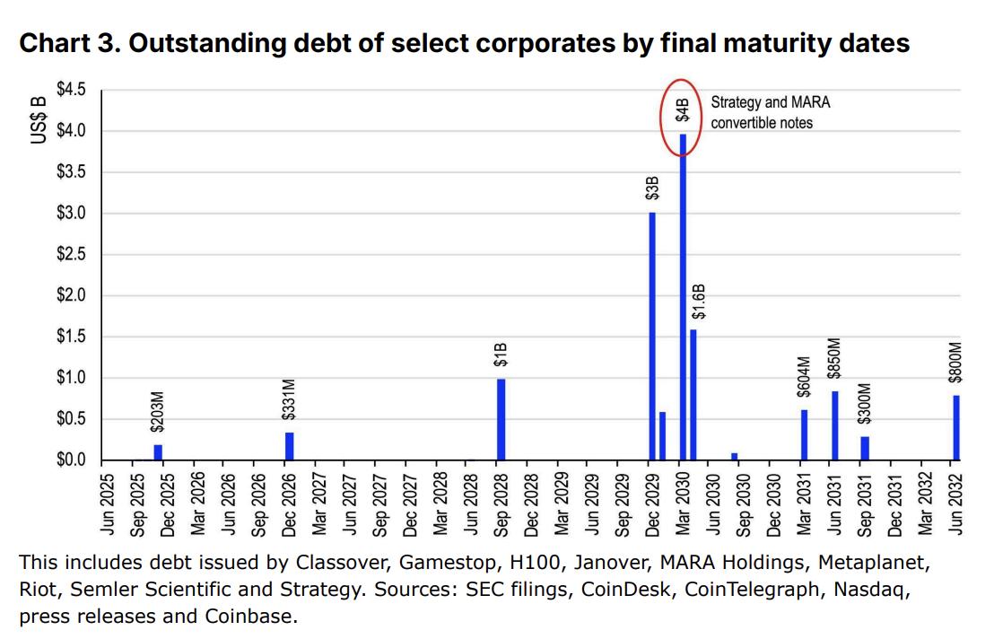 Outstanding debt of select corporates by final maturity dates. Source: Coinbase