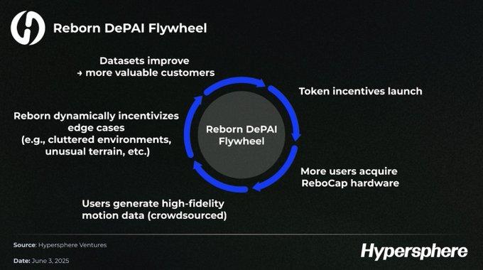 Humanoid Robots + Cryptocurrency: How Does Reborn Build the DePAI Flywheel?