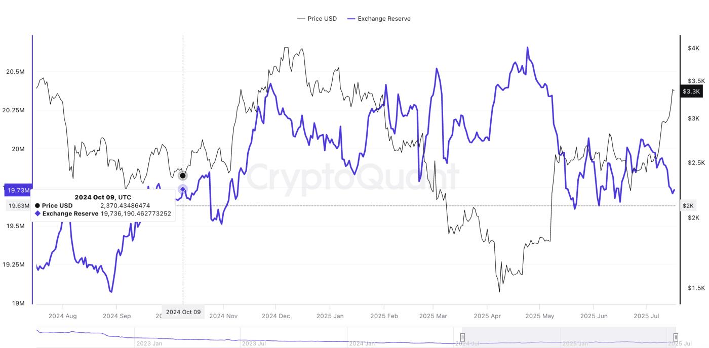 Ethereum price and exchange reserves