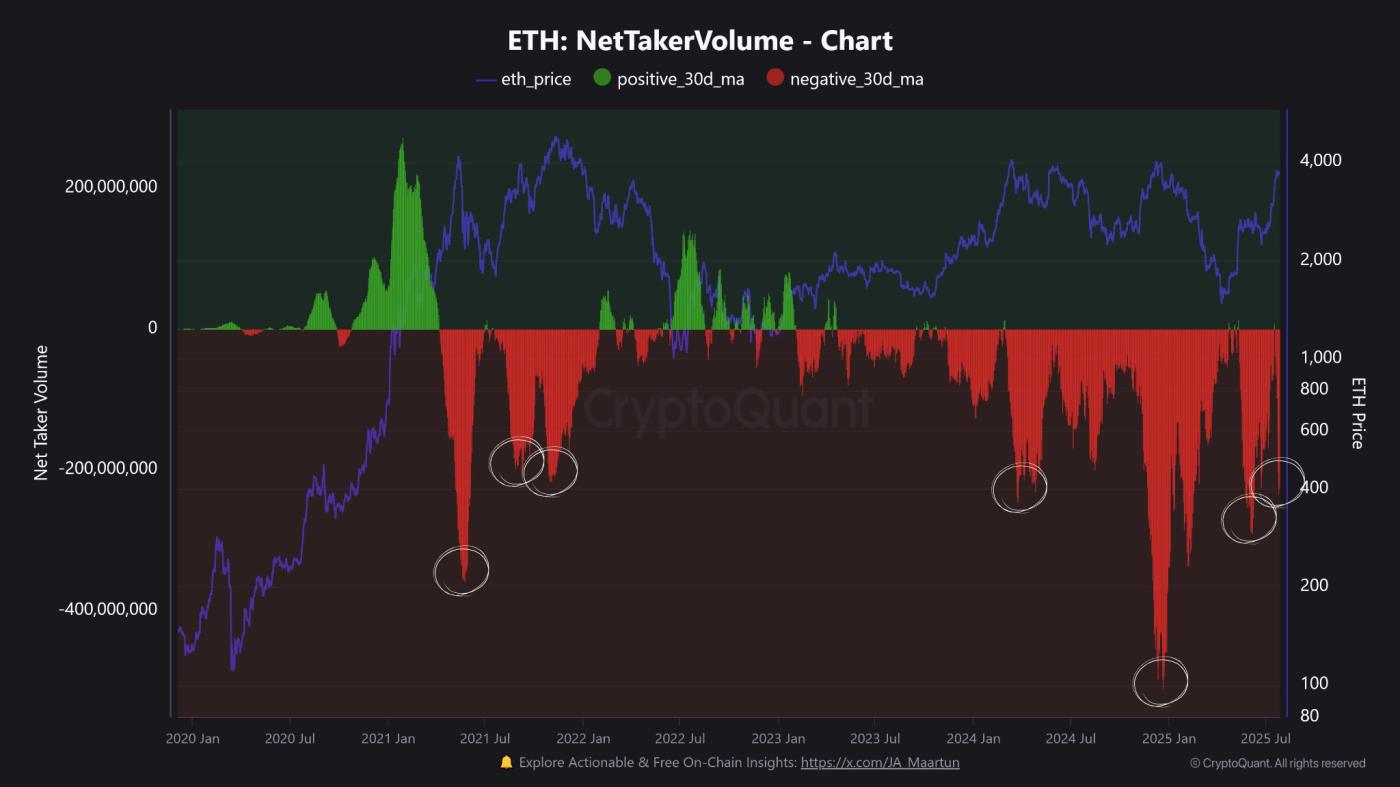 Ethereum Net Taker Volume. Source: CryptoQuant
