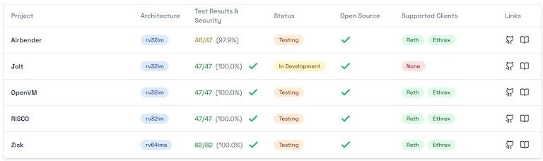 Large entities continued accumulating and staking ETH into year-end, tightening liquid supply even as price action lagged broader expectations.