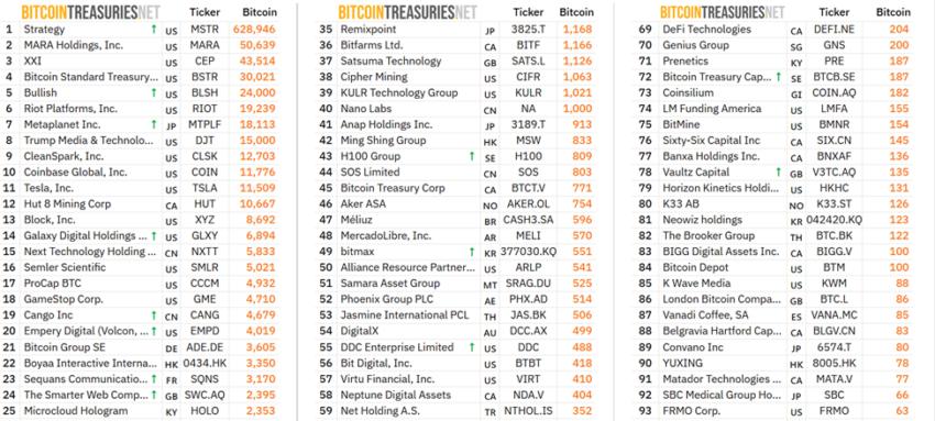 Public Companies Holding Bitcoin