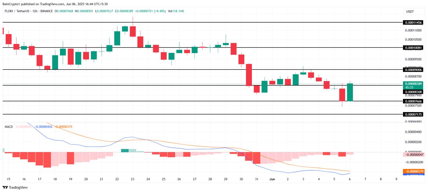 FLOKI Price Analysis.