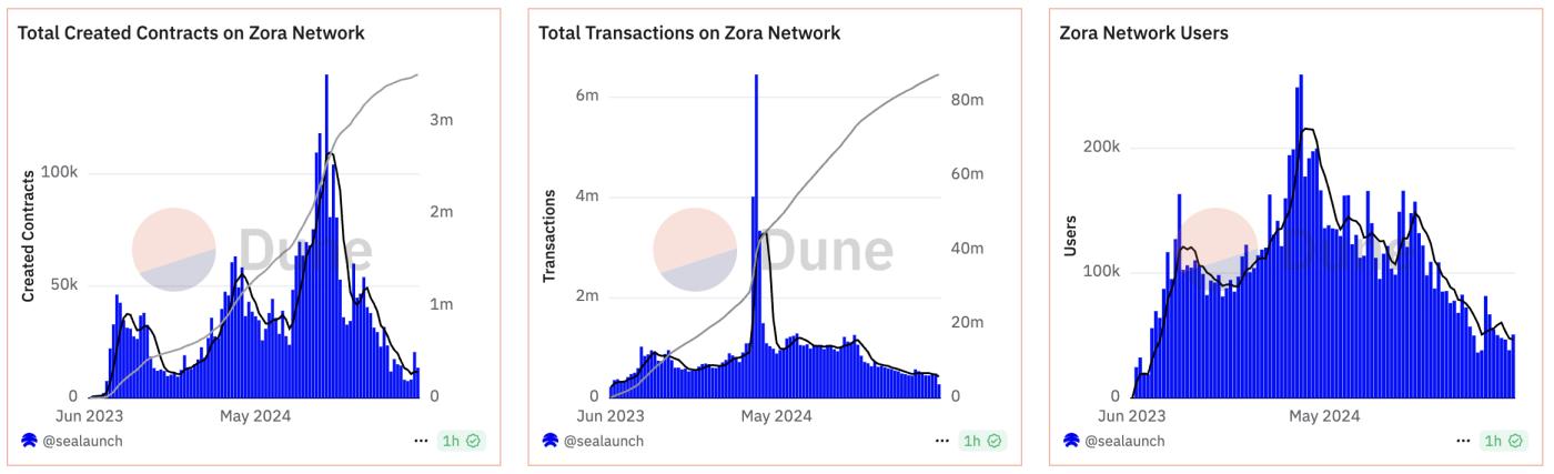 Zora Token Launch Encounters On-Chain Negative Reviews: Early Users Backstabbed, Average Airdrop Only $37