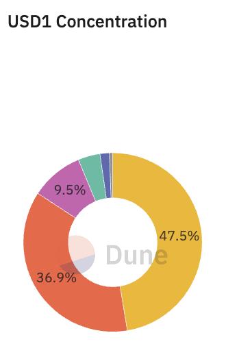 USD1 Token Centralization