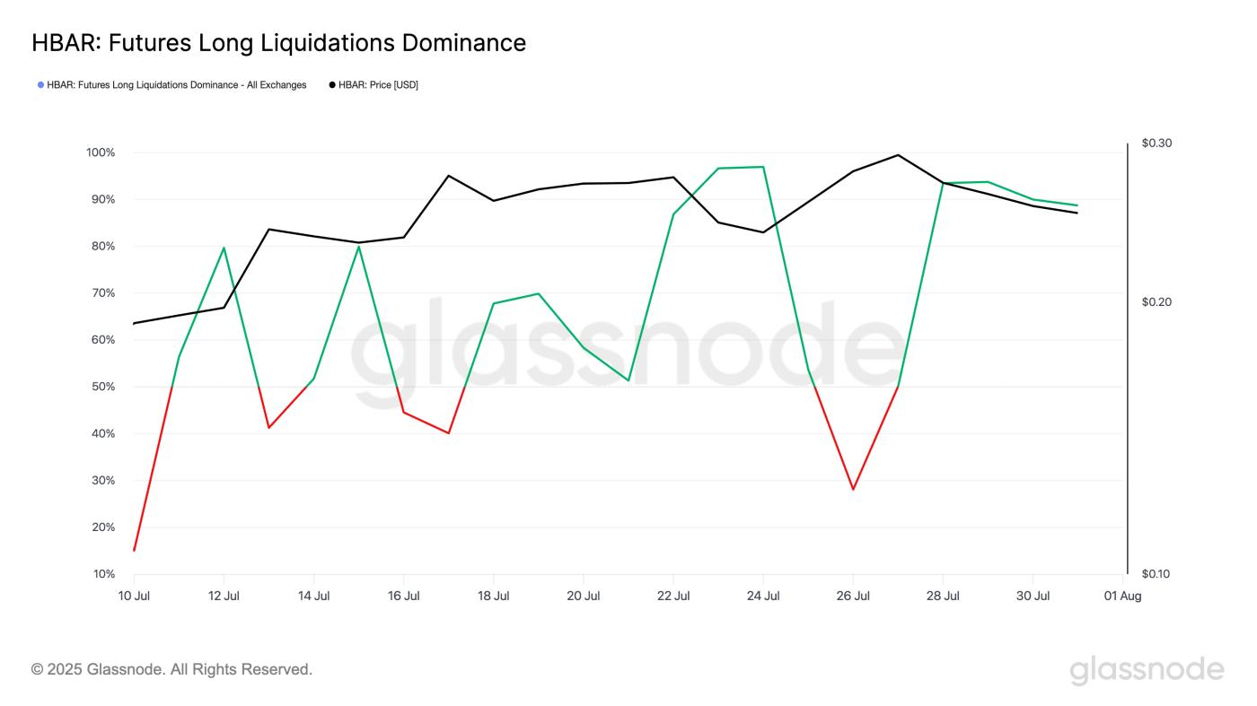 헤데라해시그래프(HBAR) 선물 롱 청산 지배력.
