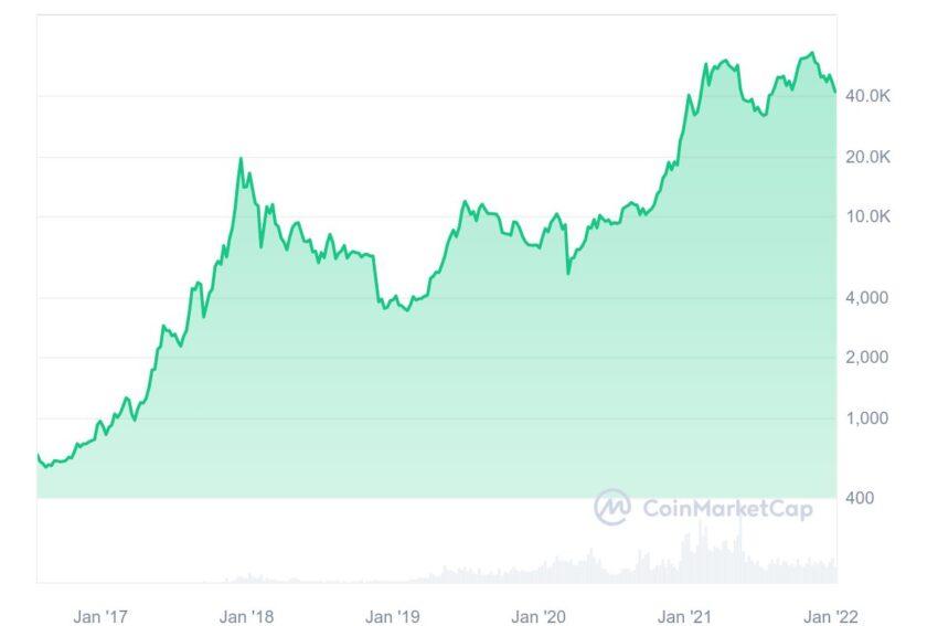 Biểu đồ Halving 2020