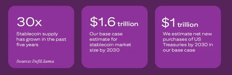 Citigroup’s 20,000-word research report: Stablecoin’s “GPT moment”