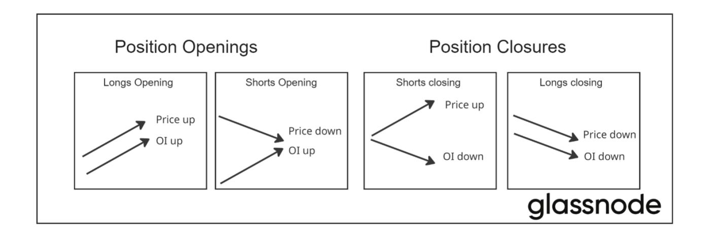 Leverage Position Openings & Closures: Inferring Leveraged Positioning from Price and Open Interest