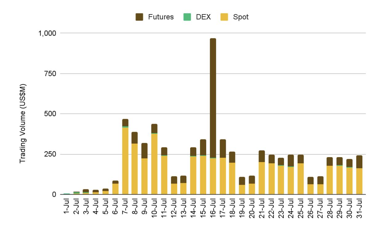 Centralized exchanges are currently outpacing on-chain trading activity in July. Source: Binance Research