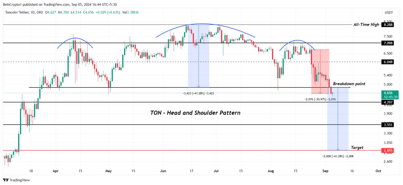 Toncoin Price Analysis.