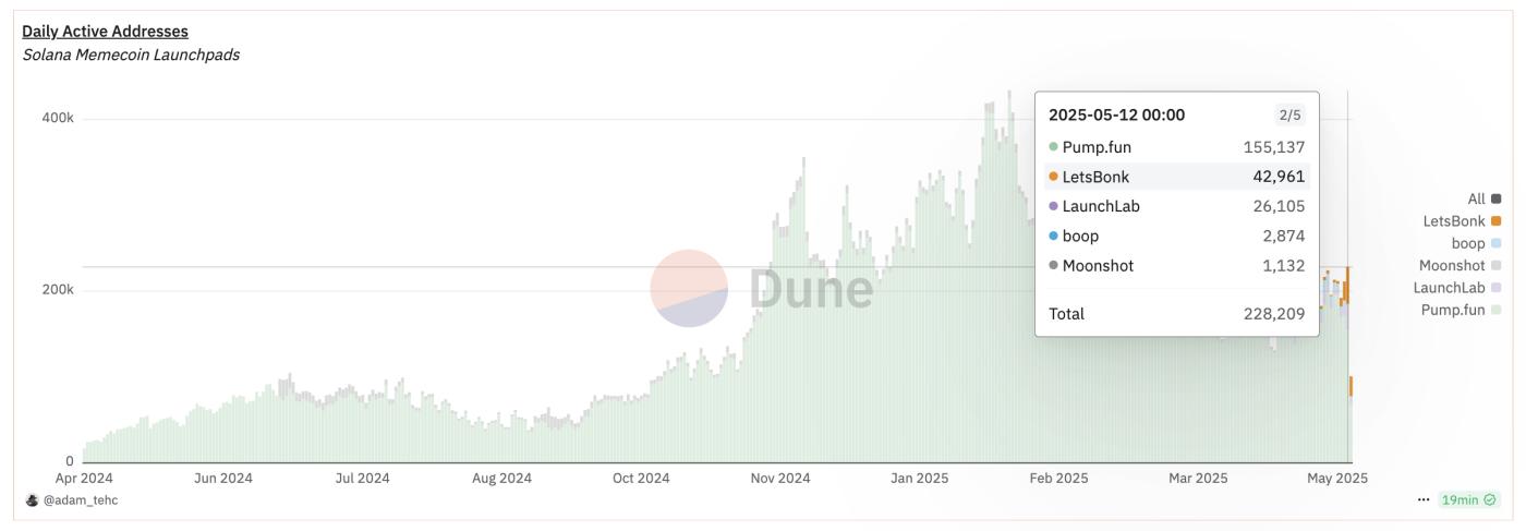 Solana Meme Coins Launchpads Daily Active Addresses.