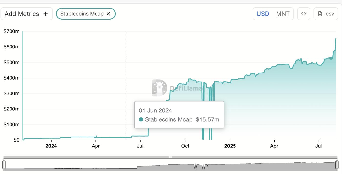 MNT Stablecoin MarketCap.