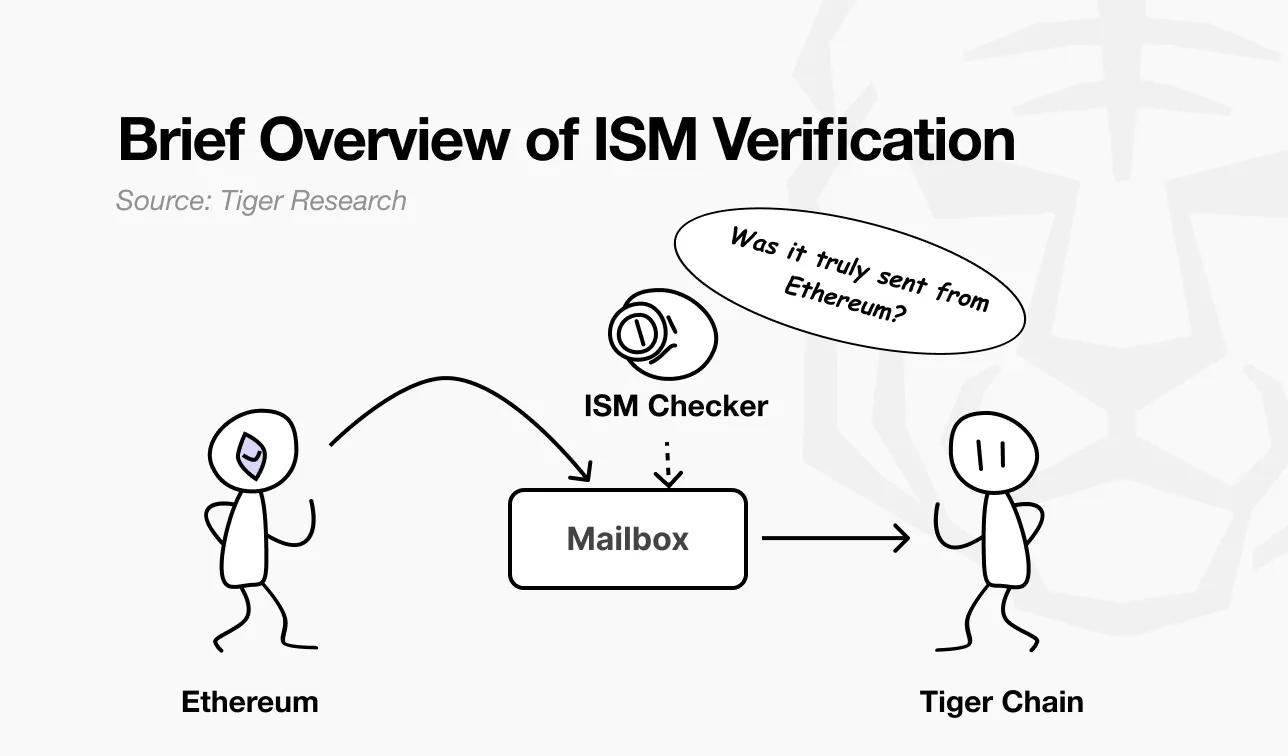 深度解析Hyperlane：连接150多条区块链的无许可跨链协议