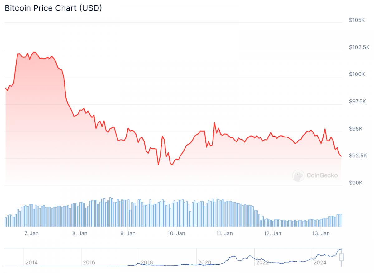 Analysts Explain Why Bitcoin’s January Price Dips May Signal Bigger Gains Ahead