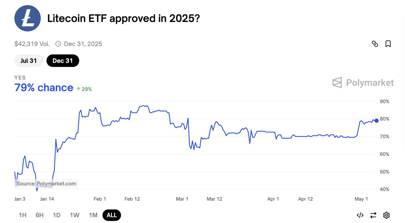 Litecoin ETF Approval Odds in 2025