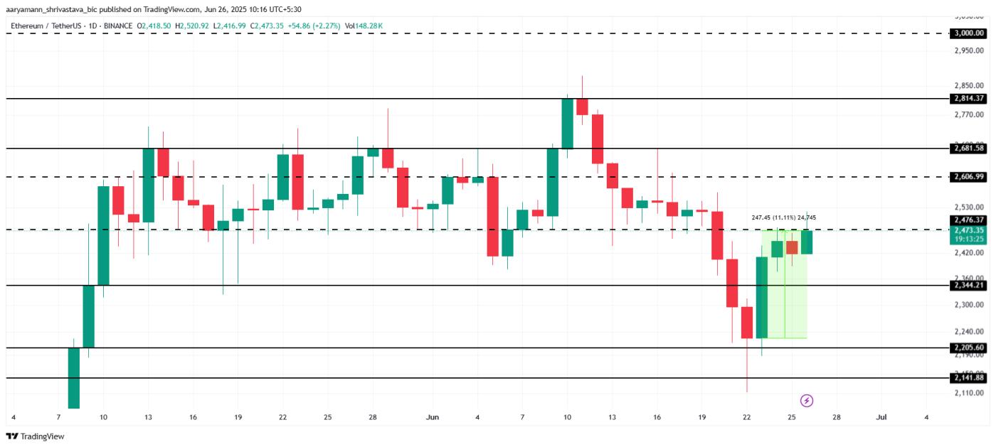 ETH Price Analysis