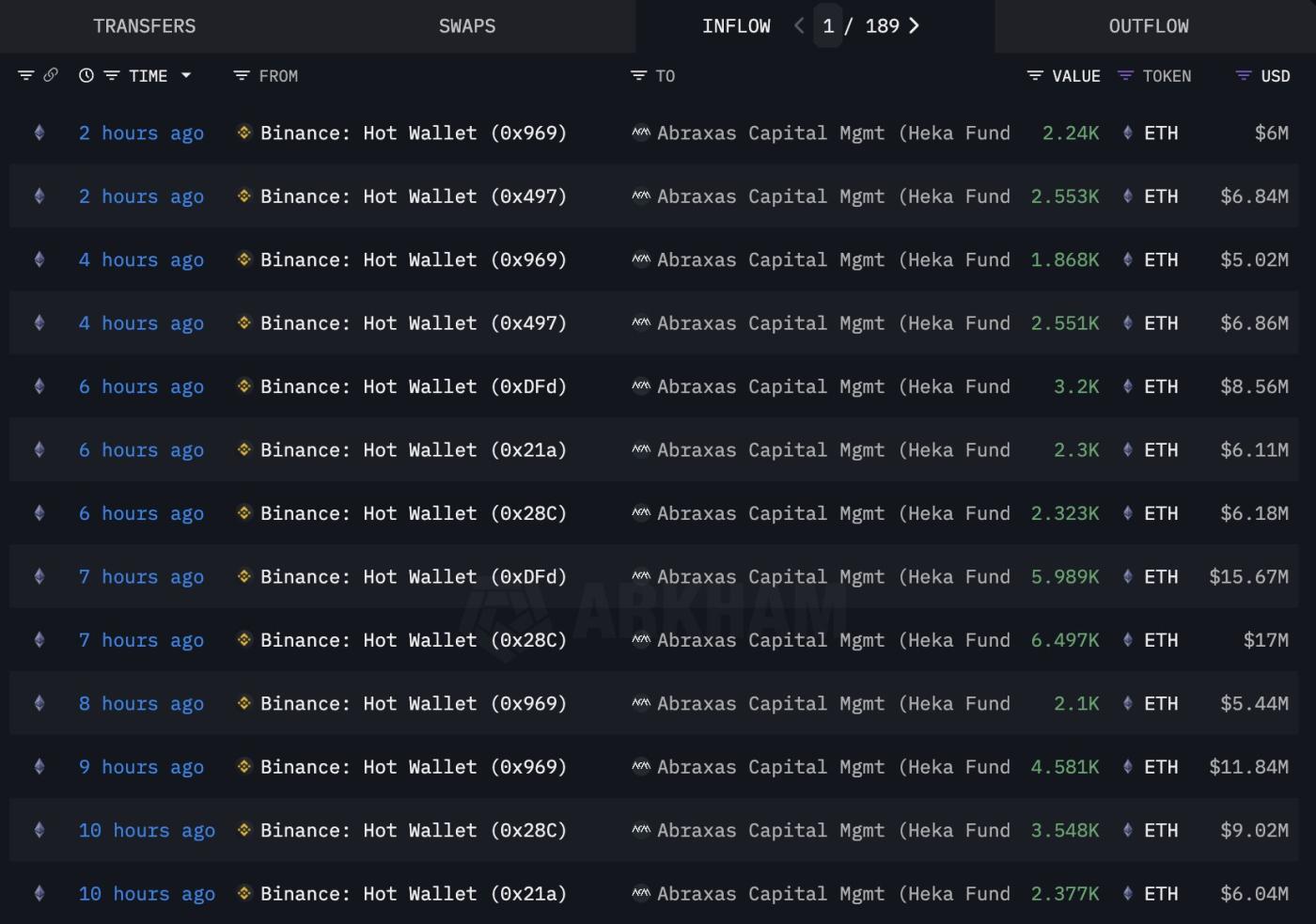 Abraxas Capital Heka Funds' Transactions. Source: Arkham