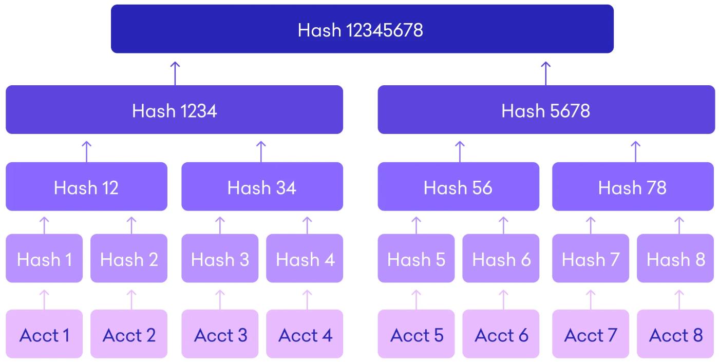 Hash Function