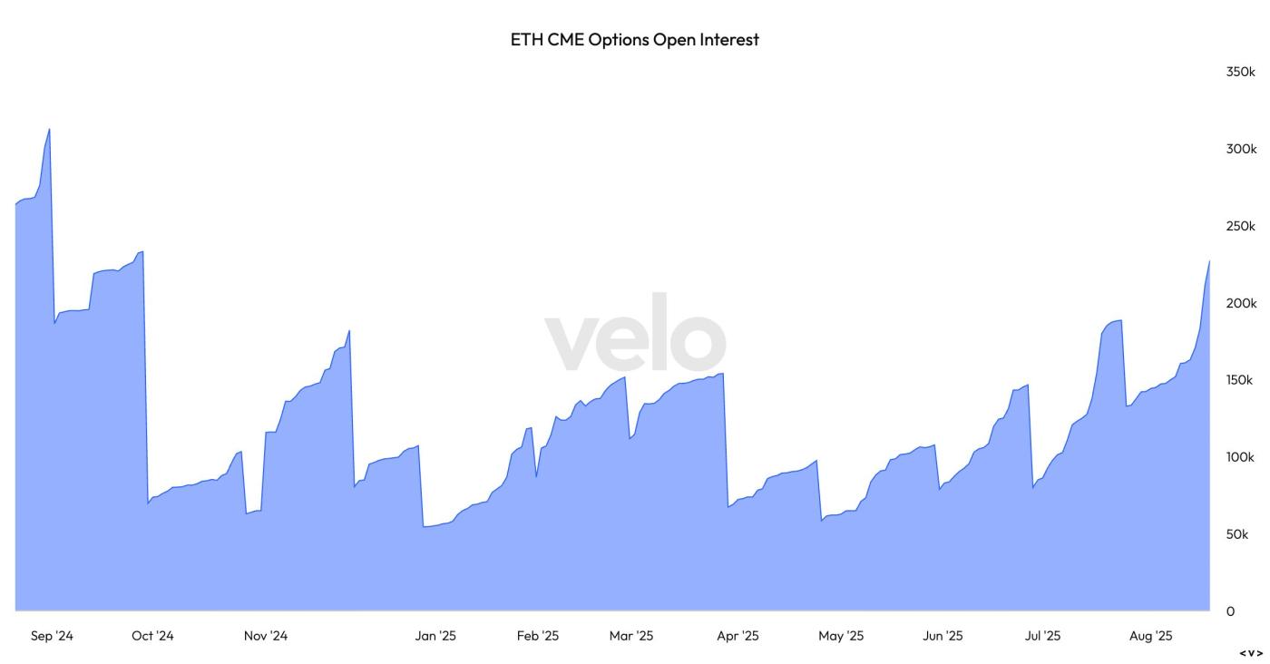Open interest in ETH CME options. (Velo)