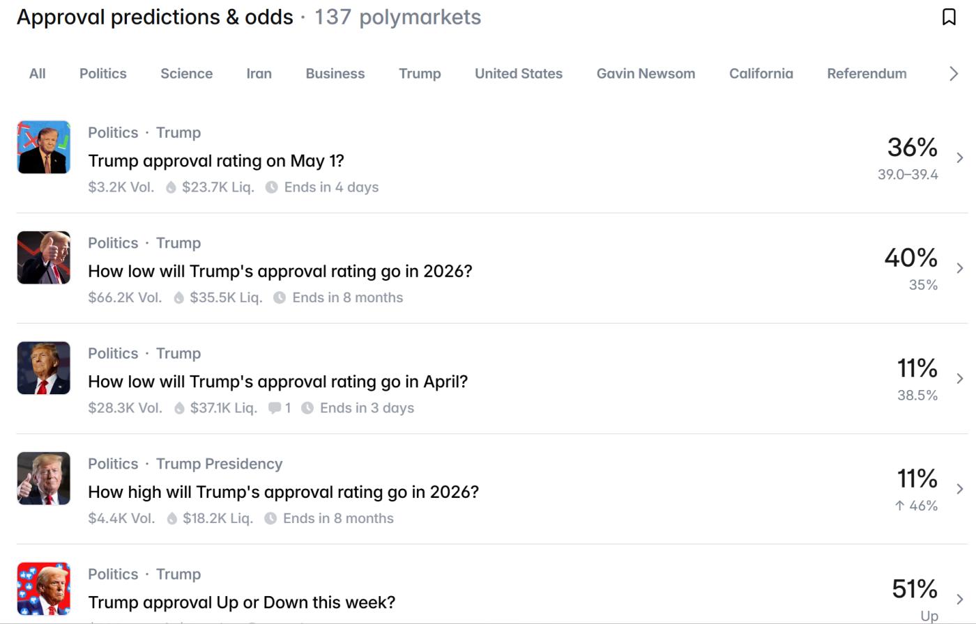 根據博彩者的預測，特朗普的支持率賠率是多少？