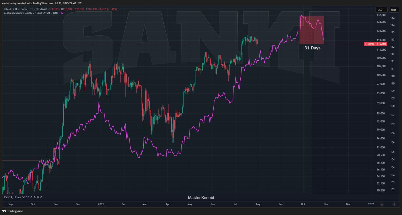 Bitcoin Price and M2 Supply with 84-Day Offset. Source: Master Kenobi
