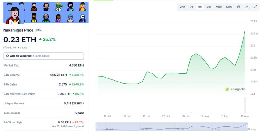 나카미고스 NFT 가격 성과