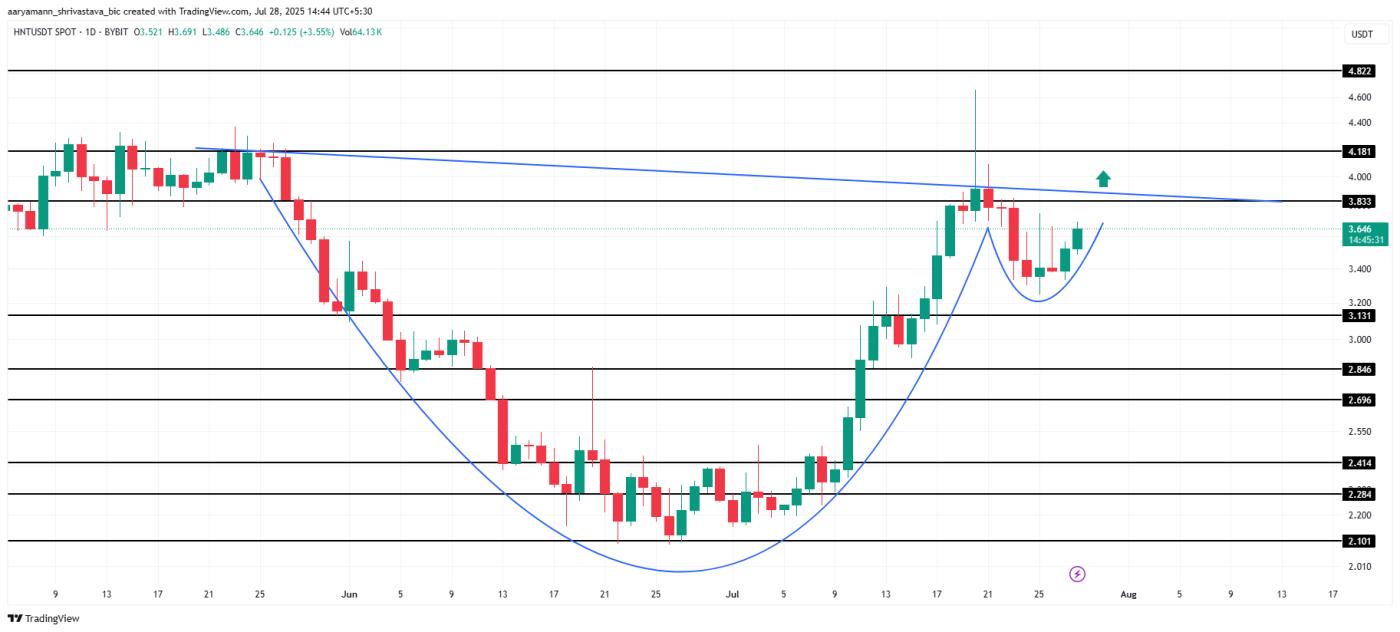 HNT Price Analysis.