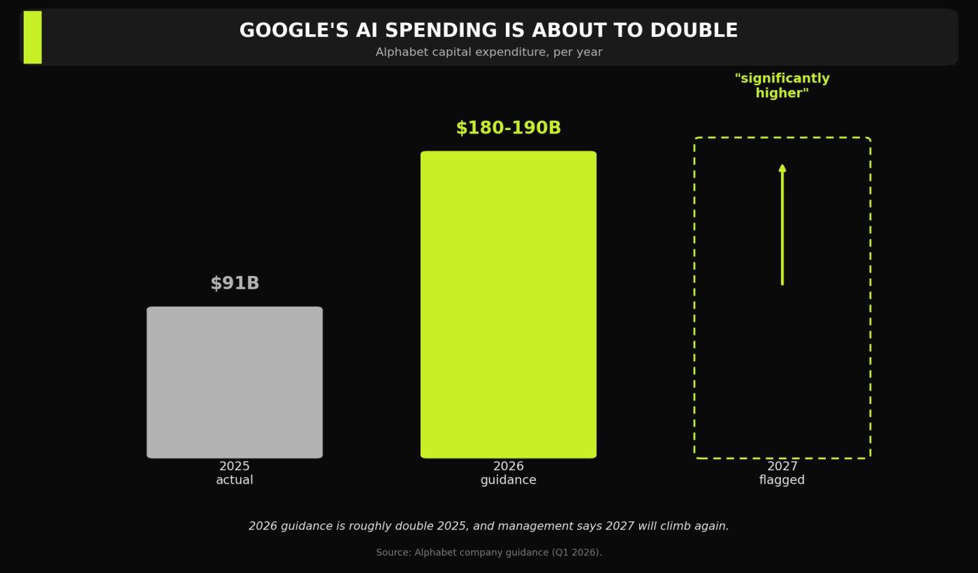 Google's AI Capex Set To Double