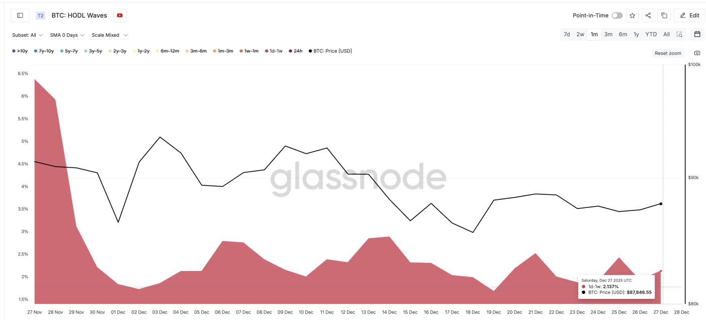 Short-Term Holders Cutting Supply