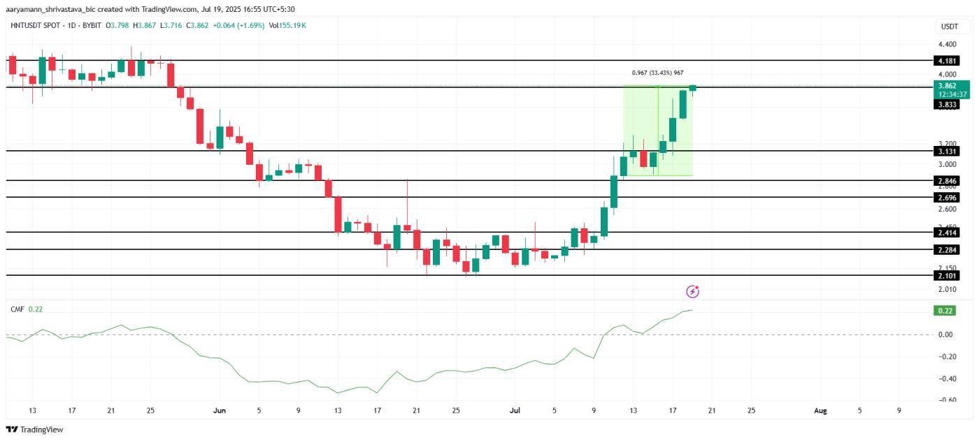 HNT price analysis.