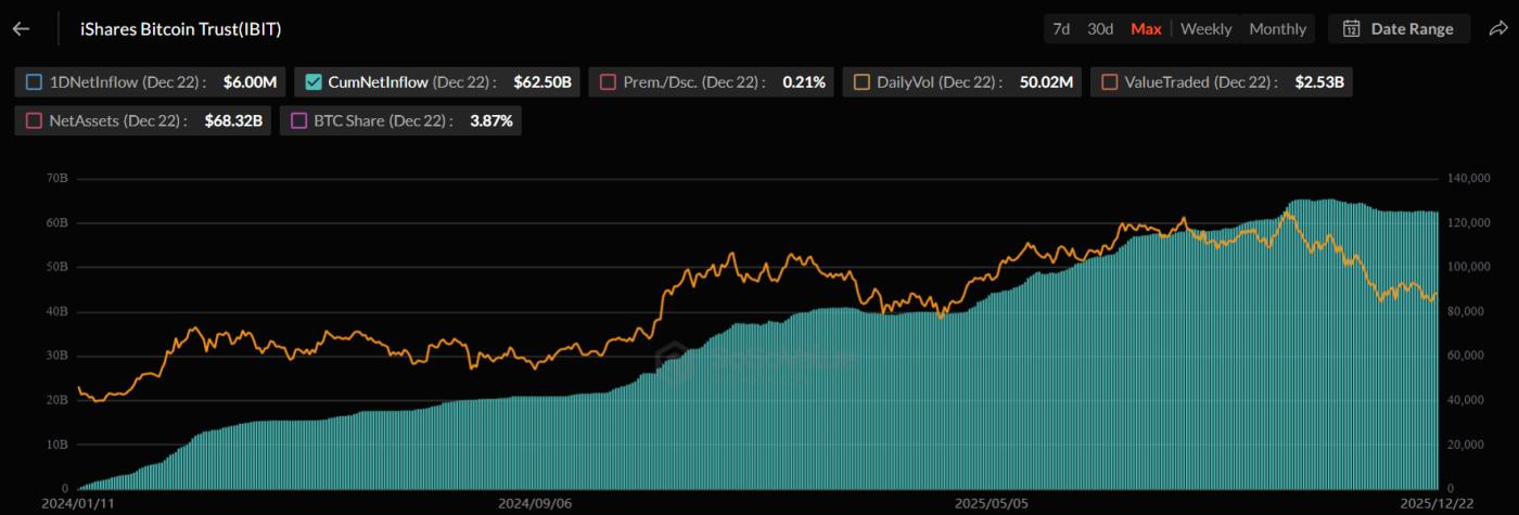 BlackRock Bitcoin ETF Cumulative Inflows.
